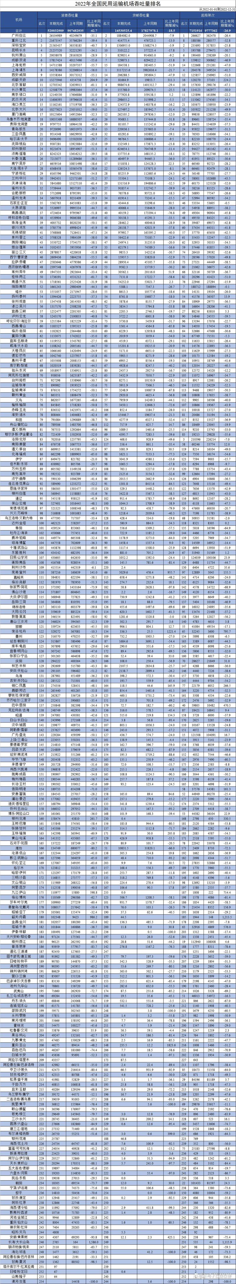 机场航空货运2019排名机场货运量排名