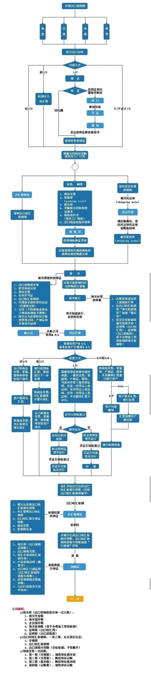 广州办理货运代理公司流程广州办理货运代理公司流程图